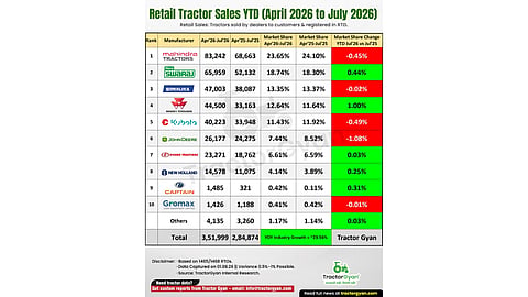 Retail Tractor Sales YTD (April-July 2026)