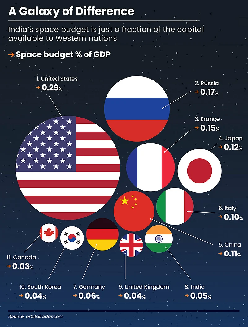 Indias space budget is miniscule compared to the West