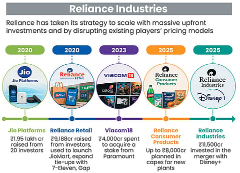 RIL's consumer play