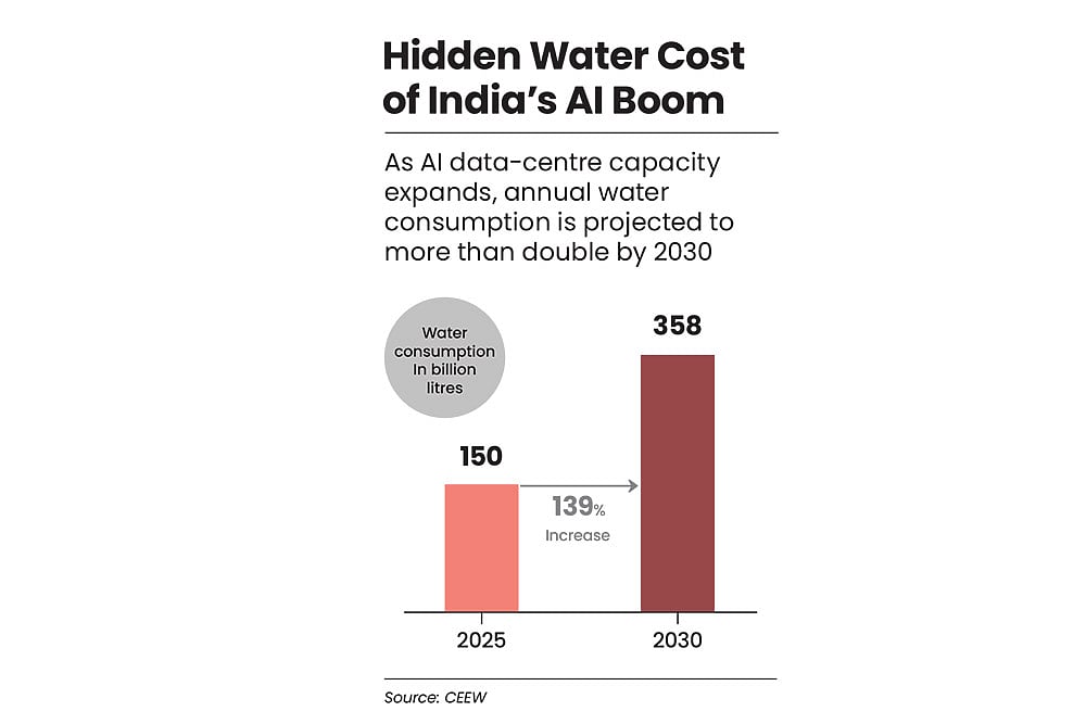 AI data-centre water consumption