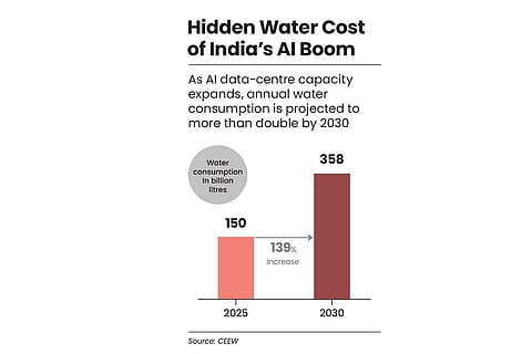 AI data-centre water consumption