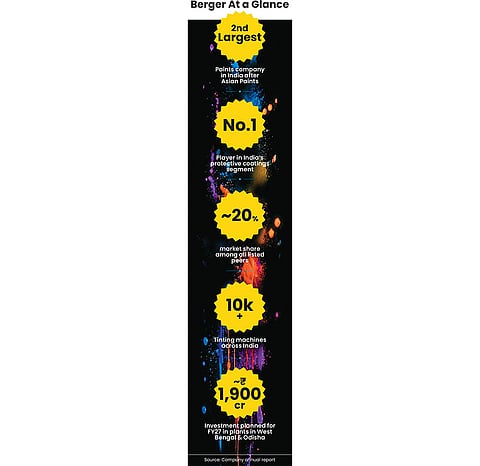 Berger Paints at a glance