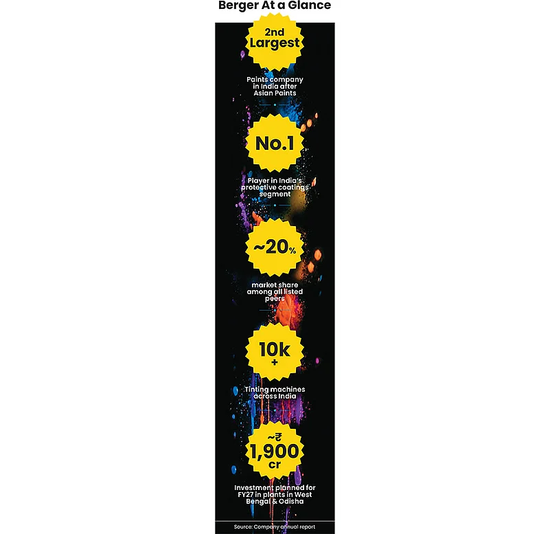 Berger Paints at a glance