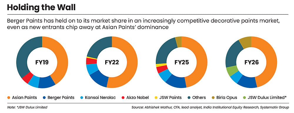 Berger Paints is holding on to its market share so far