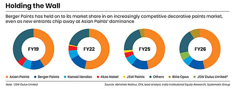 Berger Paints is holding on to its market share so far