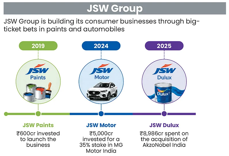 JSW Groups consumer play