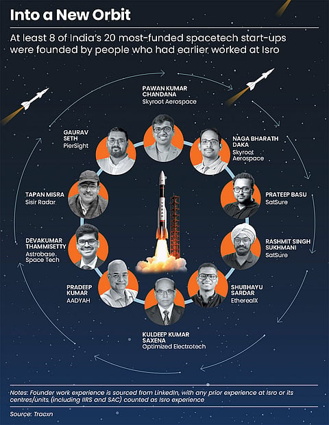 From Isro engineers to start-up founders