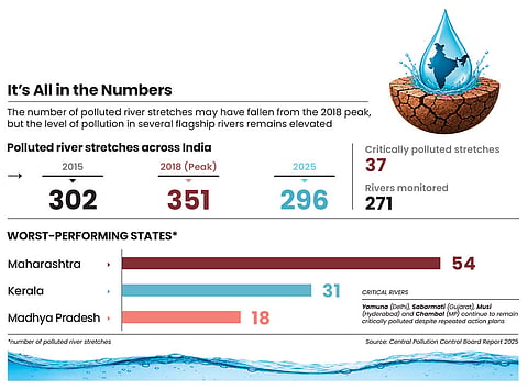 The level of pollution in several rivers remains elevated