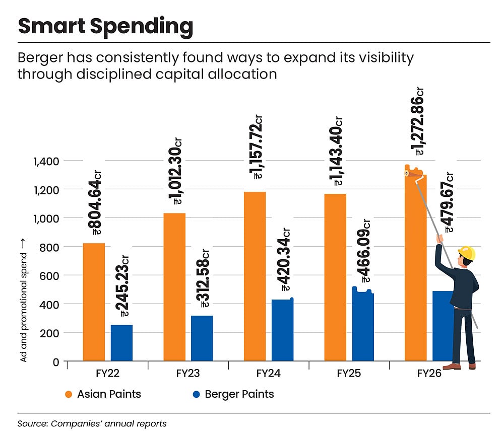 Berger Paints disciplined capital allocation