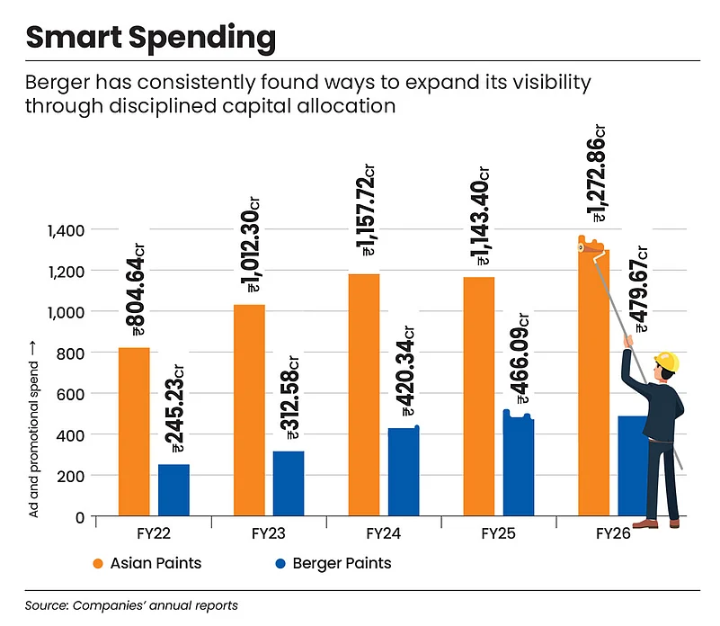 Berger Paints disciplined capital allocation
