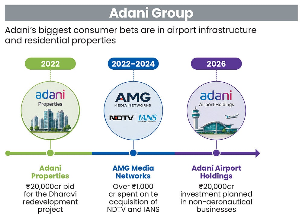 Adani Groups consumer play