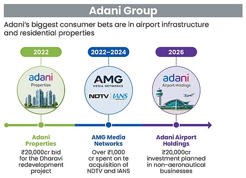 Adani Group's consumer play