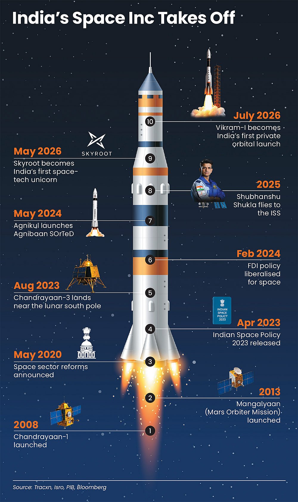 From Chandrayaan-1 to Vikram-1: Indian spacetech milestones