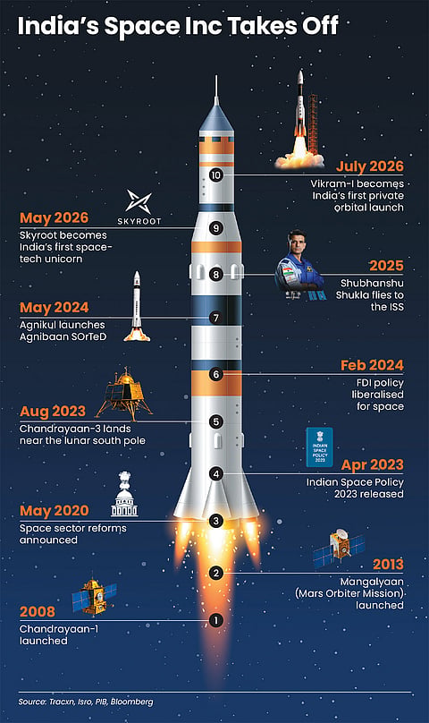 From Chandrayaan-1 to Vikram-1: Indian spacetech milestones