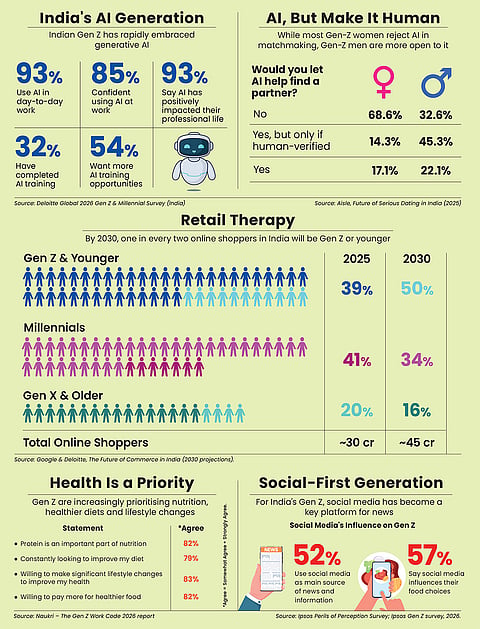 Gen Z embracing AI, shopping online and social media