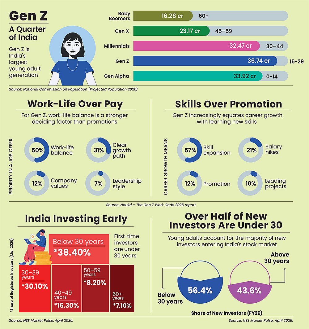 Gen Z take on work-life balance, career paths and investments