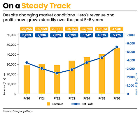 Profits and revenue have been steady 