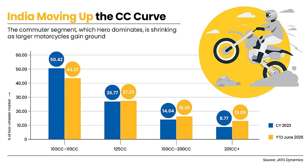 The commuter segment is losing ground