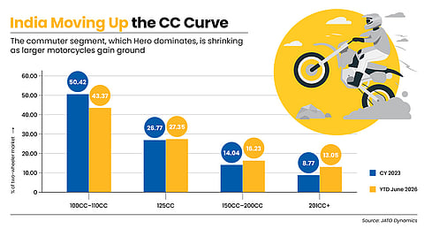The commuter segment is losing ground