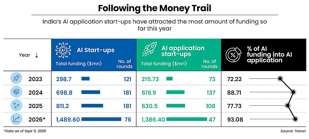 AI application start-ups funding took off after 2022