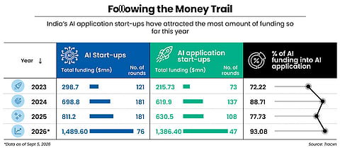 AI application start-ups' funding took off after 2022