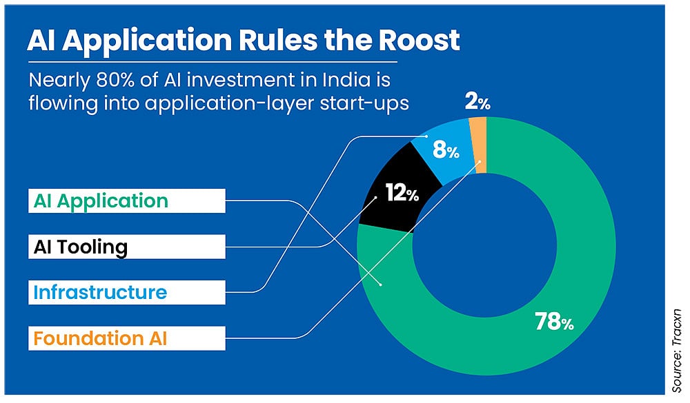 Application start-ups rule the funding pie