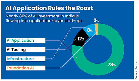 Application start-ups rule the funding pie