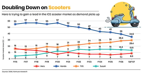 Hero seeks a stronger footing in ICE scooters