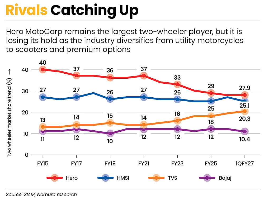 Hero still at top but rivals are catching up