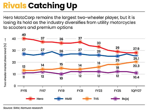 Hero still at top but rivals are catching up