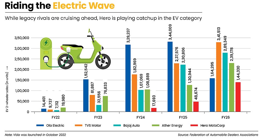 Hero is trying to catch up with its EV rivals  