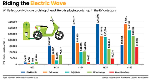 Hero is trying to catch up with its EV rivals