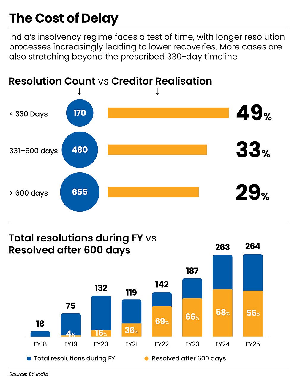 Case delays leading to much lower recoveries