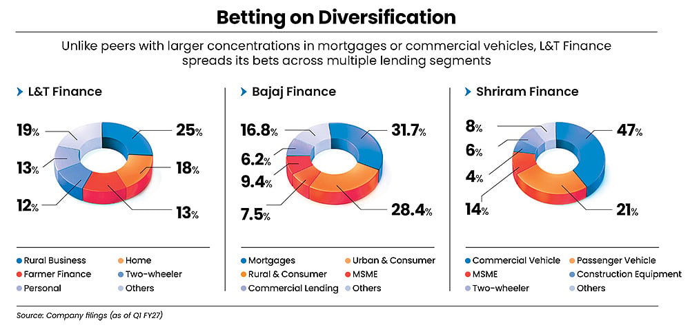 L& Finance bets are spread across segments 