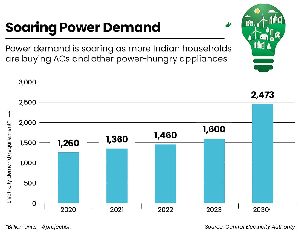 Power-hungry appliances are driving electricity demand
