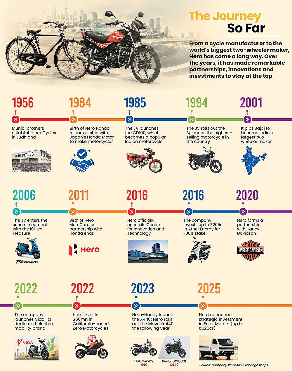 Heros journey from setting shop to overtaking Bajaj