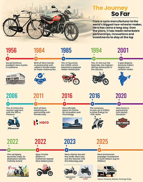 Hero's journey from setting shop to overtaking Bajaj