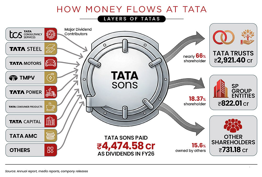 Tracking the money flows at Tatas