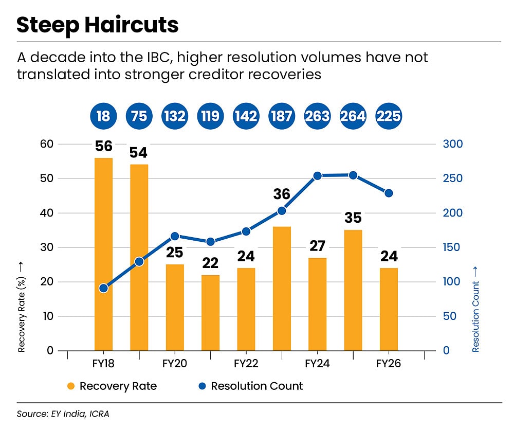 Creditor recoveries have remained low