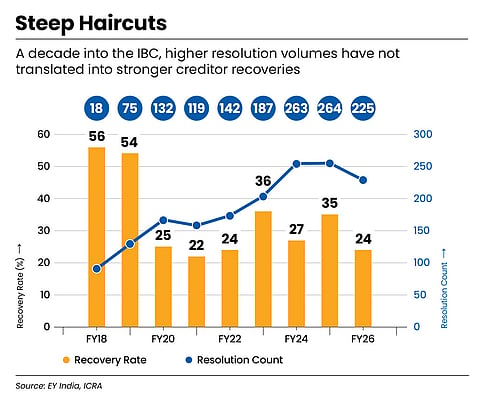 Creditor recoveries have remained low