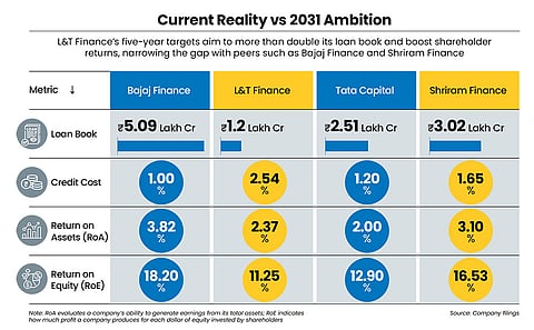 Eye on 2031: loan book and shareholder returns target 