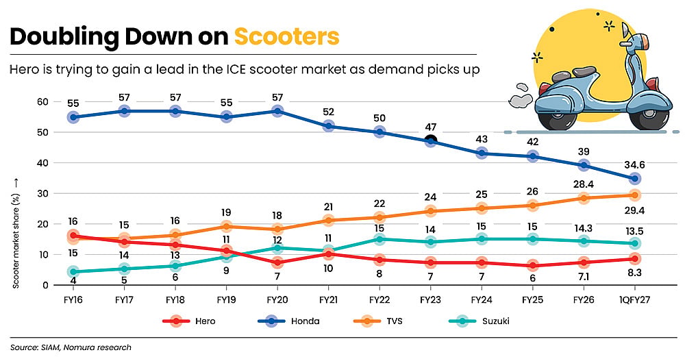 Hero seeks a stronger footing in ICE scooters