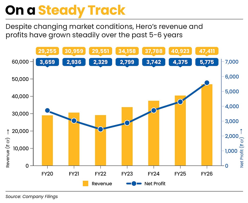 Profits and revenue have been steady