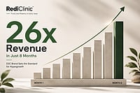 RediClinic Achieves 26x Revenue Growth In Just 8 Months, Sets New Benchmark For D2C Hypergrowth RediClinic’s exponential growth within 8 months, creating a new benchmark in the D2C market.