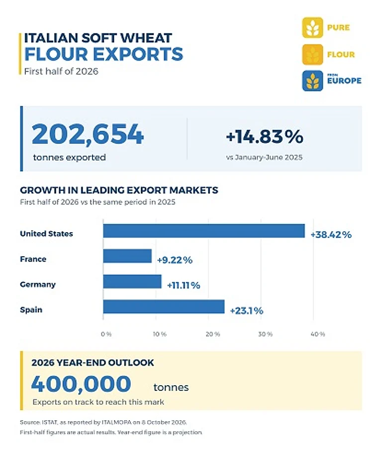 Italian Soft Wheat Flour Exports Maintain Positive Momentum - null