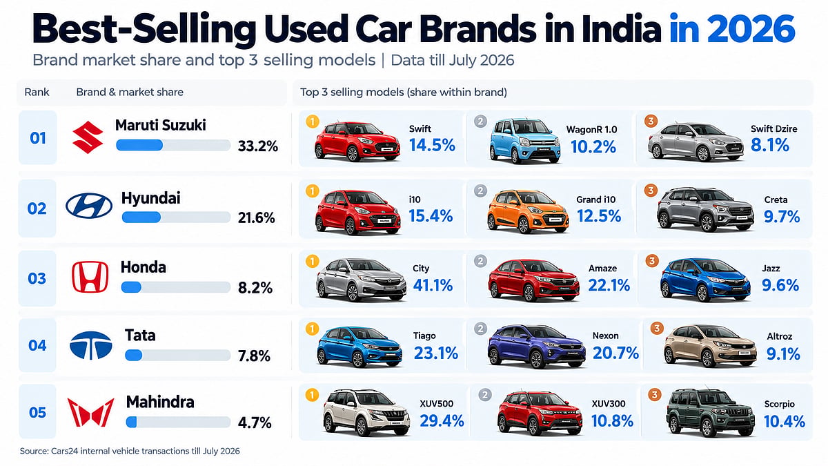 Best Selling Used Car Brands in India in 2026 - null