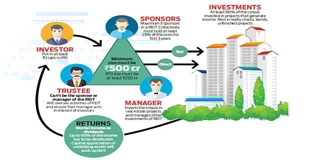 What will happen after you put your money in a REIT?