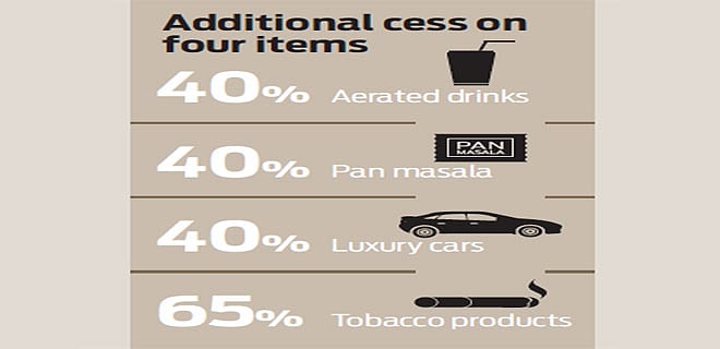 GST: Changing Indias tax matrix