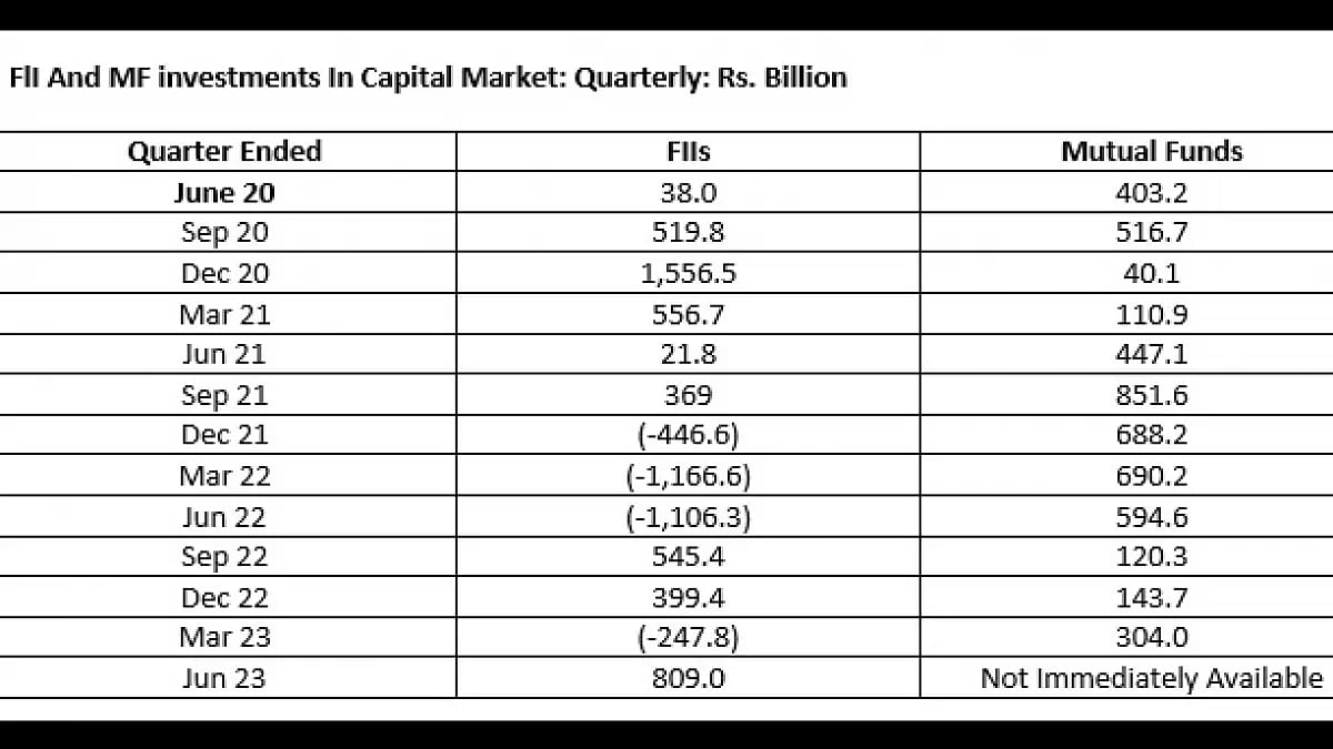 FIIs Trailing Behind Domestic Institutional Investors In Equity Markets