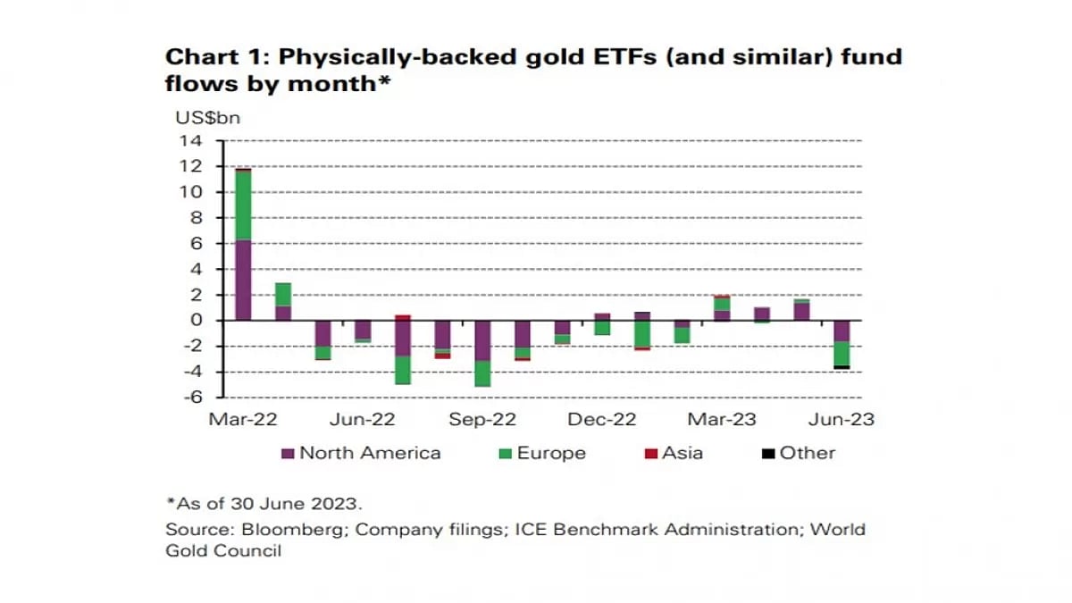 Global Gold ETF Holding Dip By 56 Tonnes In June 2023, Says WGC Report
